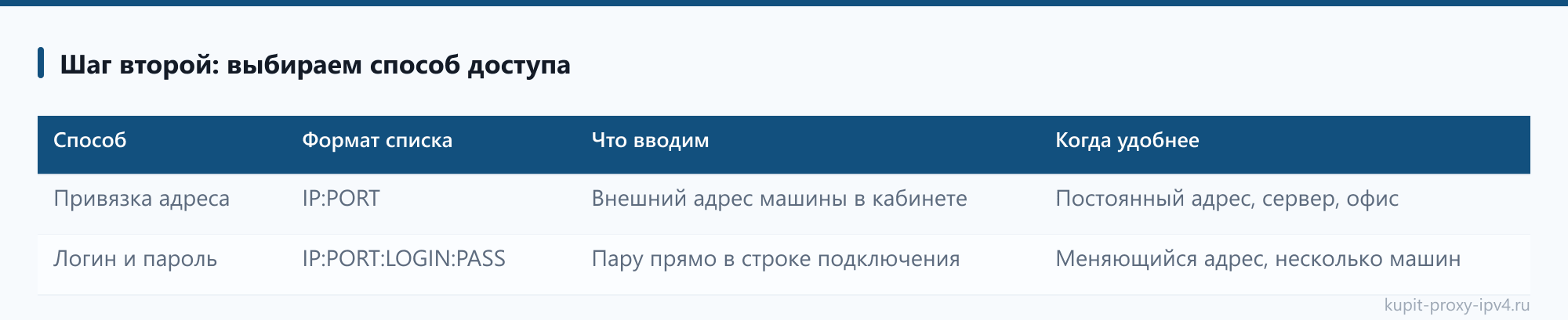 Шаг второй: выбираем способ доступа: таблица из статьи «Первое подключение прокси IPv4: от включённого пакета до рабочего запроса»